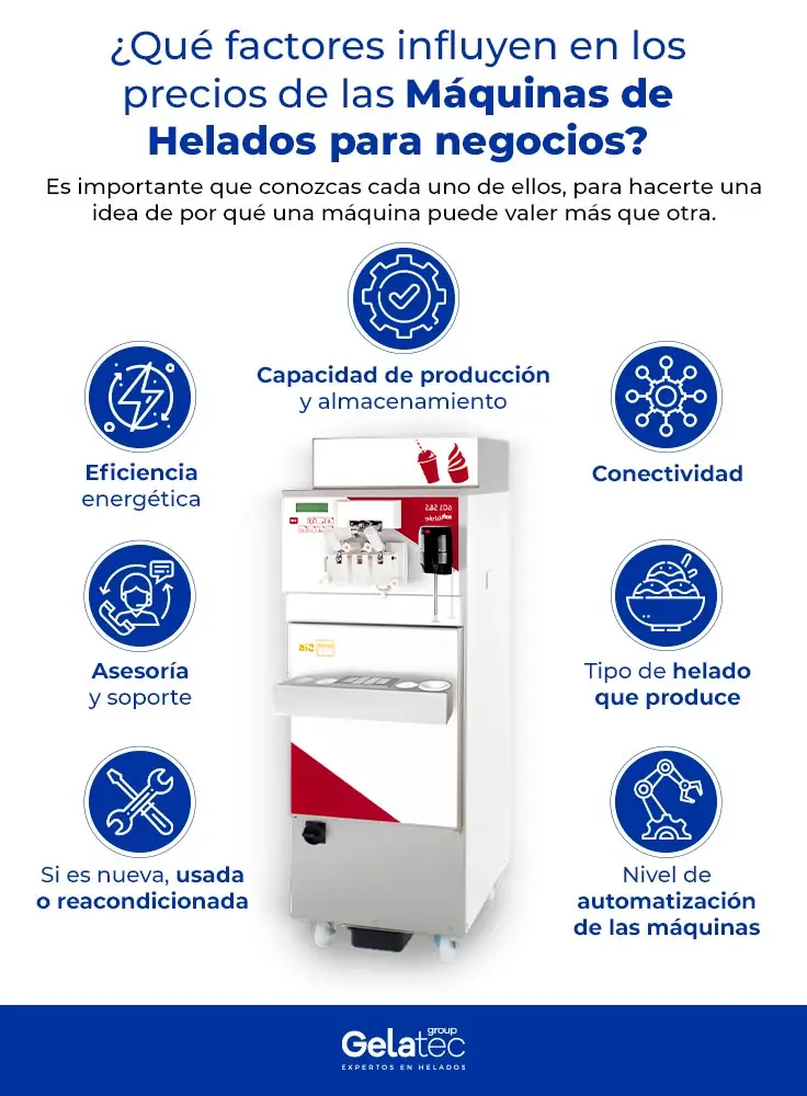 Factores que condicionan el precio de las máquinas de helados en infografía blanca